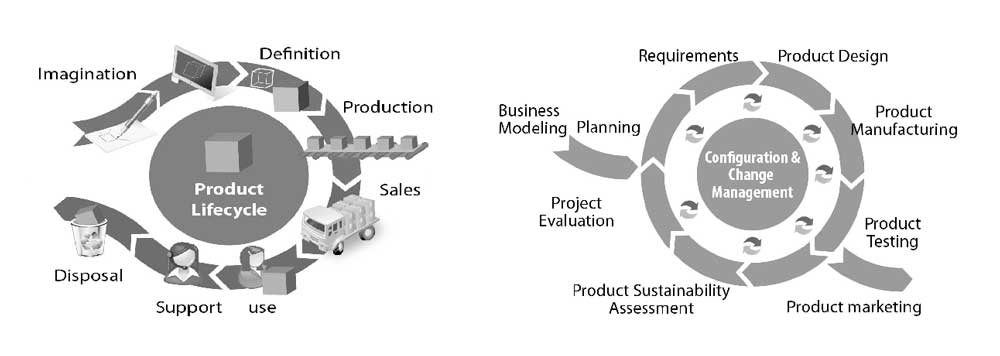 Product Lifecycle